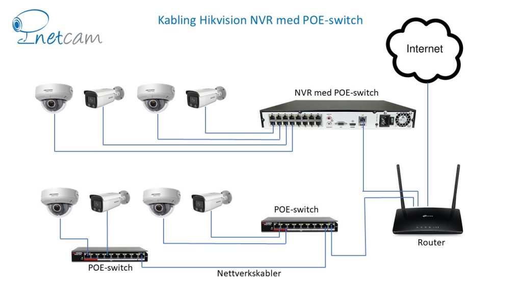 Netcam IP-kabling NVR med POE