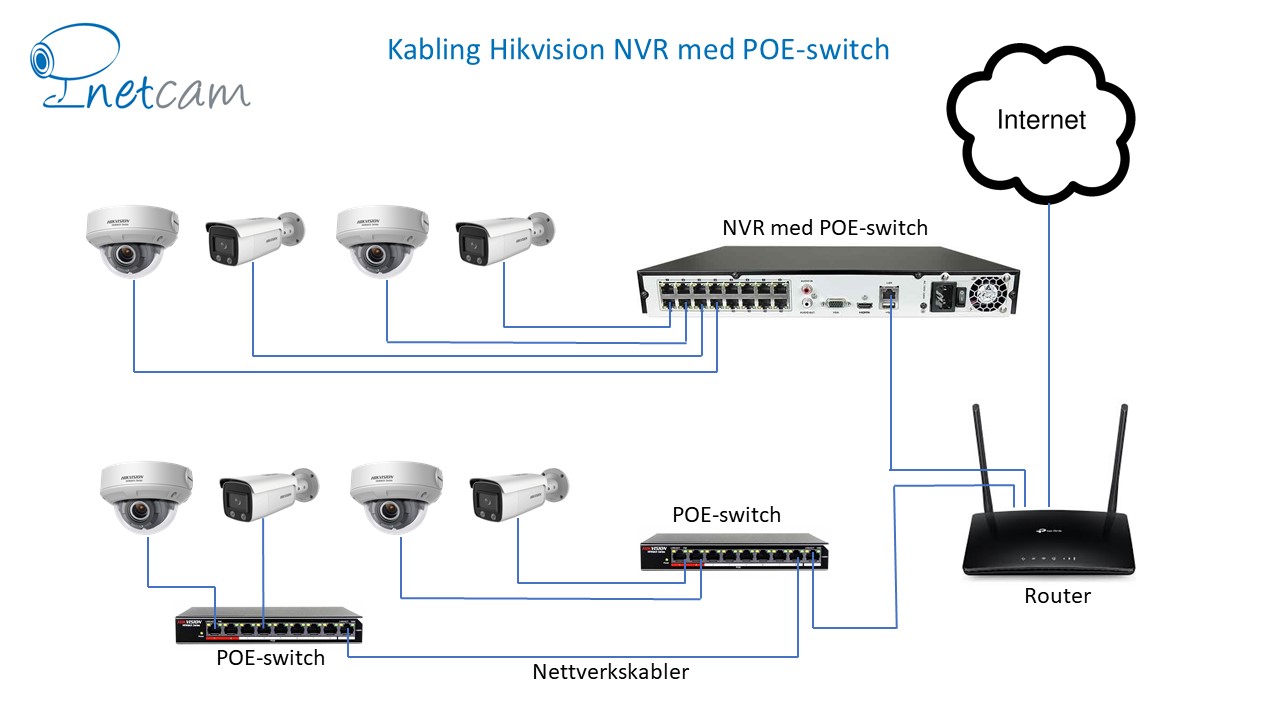 Netcam IP-kabling NVR med POE